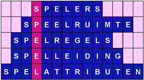 Spelmakers Speelmodel